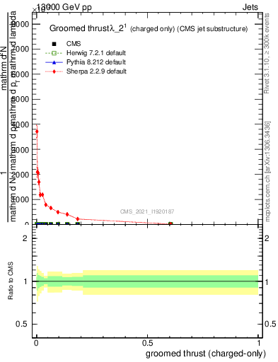 Plot of j.thrust.gc in 13000 GeV pp collisions