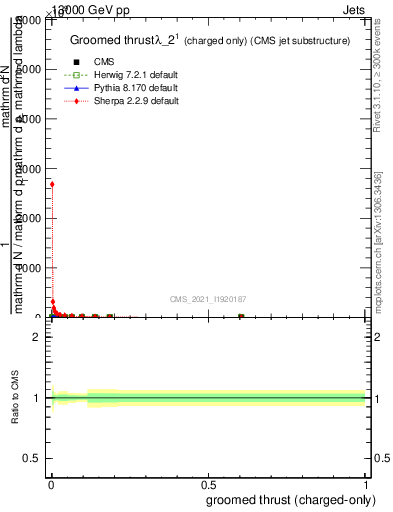 Plot of j.thrust.gc in 13000 GeV pp collisions