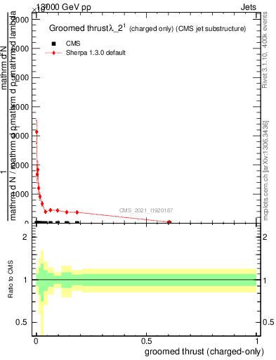 Plot of j.thrust.gc in 13000 GeV pp collisions
