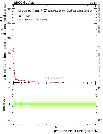 Plot of j.thrust.gc in 13000 GeV pp collisions