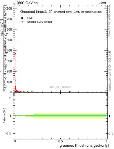Plot of j.thrust.gc in 13000 GeV pp collisions