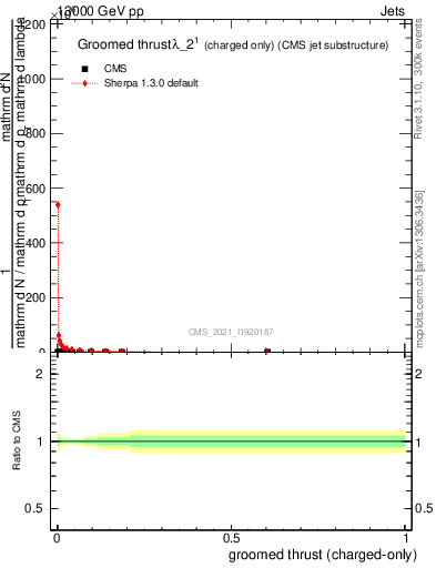 Plot of j.thrust.gc in 13000 GeV pp collisions