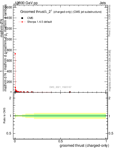 Plot of j.thrust.gc in 13000 GeV pp collisions