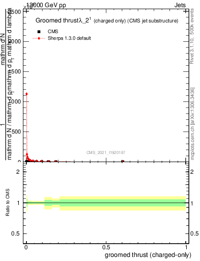 Plot of j.thrust.gc in 13000 GeV pp collisions