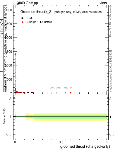 Plot of j.thrust.gc in 13000 GeV pp collisions