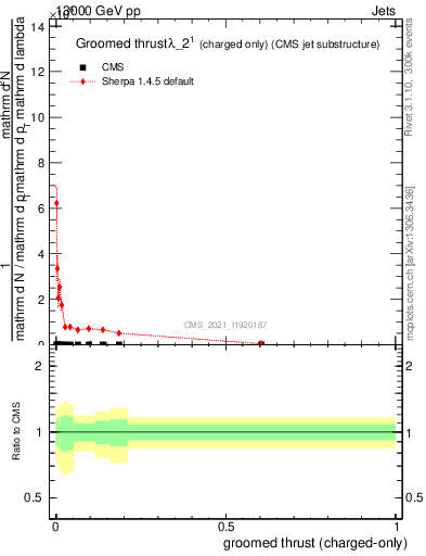 Plot of j.thrust.gc in 13000 GeV pp collisions