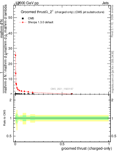 Plot of j.thrust.gc in 13000 GeV pp collisions