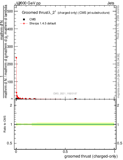 Plot of j.thrust.gc in 13000 GeV pp collisions