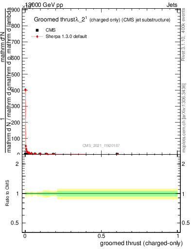 Plot of j.thrust.gc in 13000 GeV pp collisions