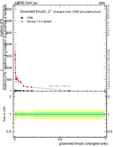 Plot of j.thrust.gc in 13000 GeV pp collisions