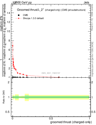 Plot of j.thrust.gc in 13000 GeV pp collisions
