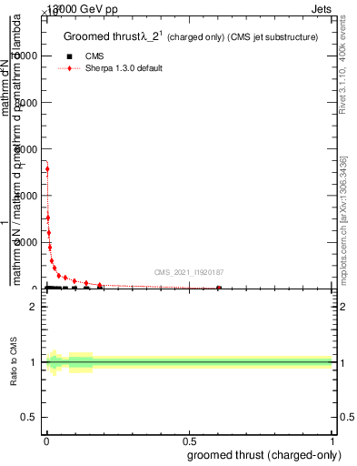 Plot of j.thrust.gc in 13000 GeV pp collisions