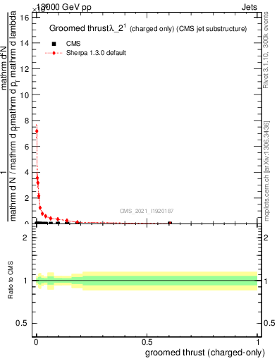 Plot of j.thrust.gc in 13000 GeV pp collisions
