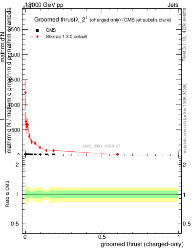 Plot of j.thrust.gc in 13000 GeV pp collisions