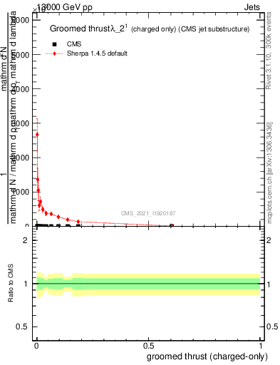 Plot of j.thrust.gc in 13000 GeV pp collisions