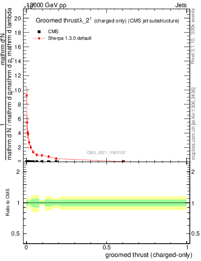 Plot of j.thrust.gc in 13000 GeV pp collisions