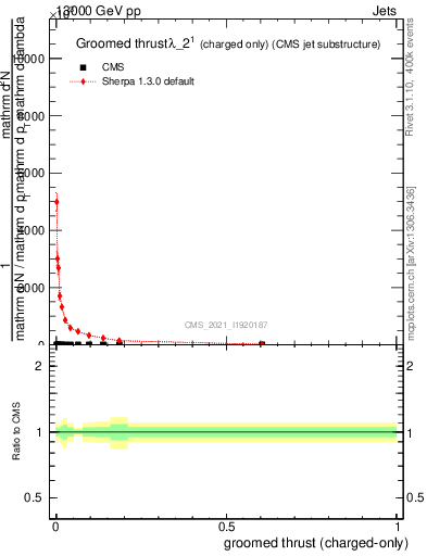 Plot of j.thrust.gc in 13000 GeV pp collisions