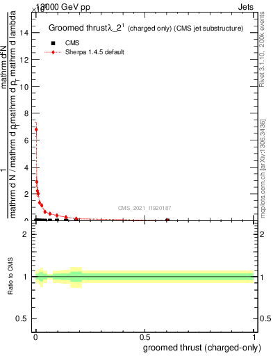 Plot of j.thrust.gc in 13000 GeV pp collisions