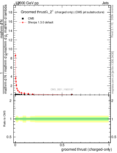 Plot of j.thrust.gc in 13000 GeV pp collisions