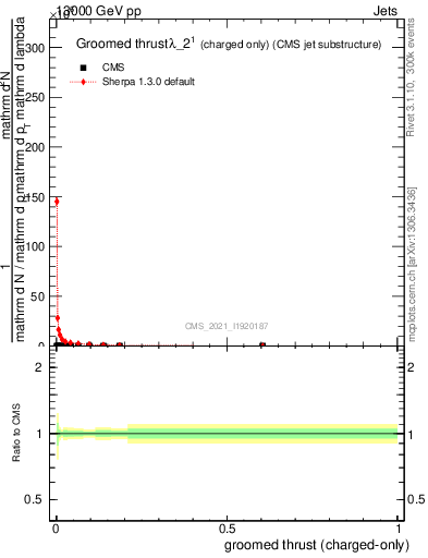 Plot of j.thrust.gc in 13000 GeV pp collisions