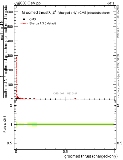Plot of j.thrust.gc in 13000 GeV pp collisions