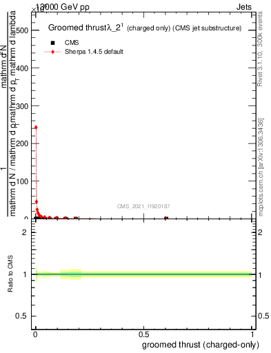 Plot of j.thrust.gc in 13000 GeV pp collisions