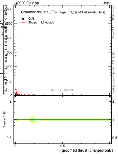 Plot of j.thrust.gc in 13000 GeV pp collisions