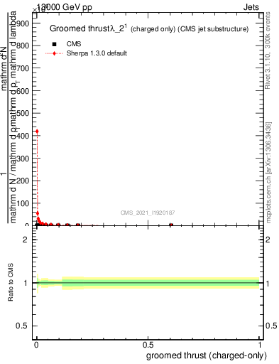Plot of j.thrust.gc in 13000 GeV pp collisions