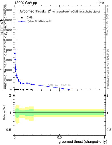 Plot of j.thrust.gc in 13000 GeV pp collisions
