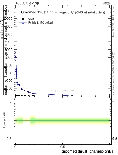 Plot of j.thrust.gc in 13000 GeV pp collisions
