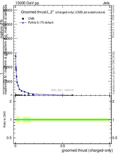 Plot of j.thrust.gc in 13000 GeV pp collisions