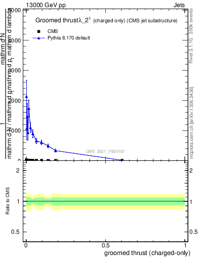 Plot of j.thrust.gc in 13000 GeV pp collisions