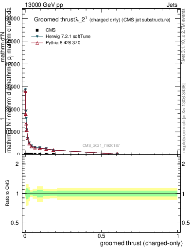 Plot of j.thrust.gc in 13000 GeV pp collisions