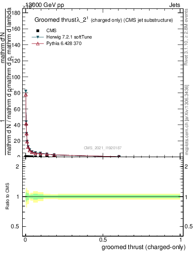 Plot of j.thrust.gc in 13000 GeV pp collisions
