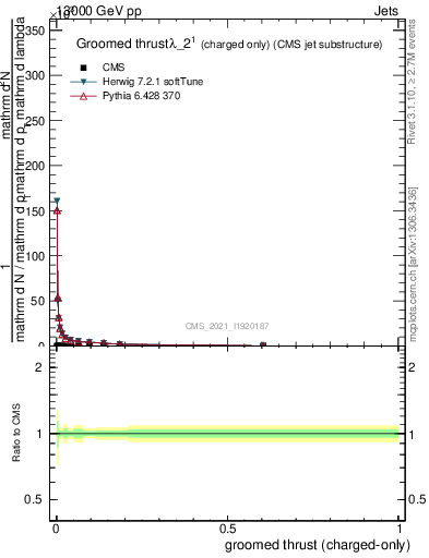 Plot of j.thrust.gc in 13000 GeV pp collisions