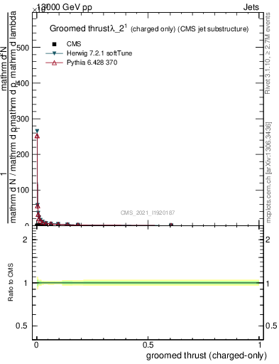 Plot of j.thrust.gc in 13000 GeV pp collisions