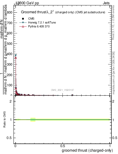 Plot of j.thrust.gc in 13000 GeV pp collisions