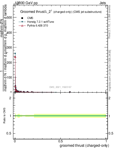 Plot of j.thrust.gc in 13000 GeV pp collisions