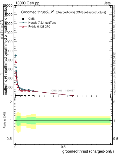 Plot of j.thrust.gc in 13000 GeV pp collisions