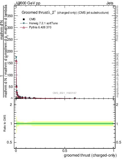 Plot of j.thrust.gc in 13000 GeV pp collisions