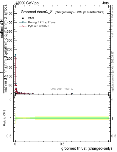Plot of j.thrust.gc in 13000 GeV pp collisions