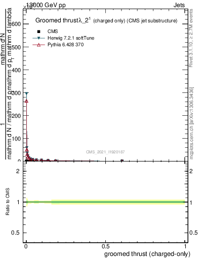Plot of j.thrust.gc in 13000 GeV pp collisions