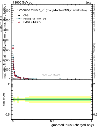 Plot of j.thrust.gc in 13000 GeV pp collisions