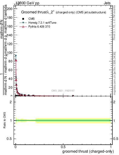 Plot of j.thrust.gc in 13000 GeV pp collisions