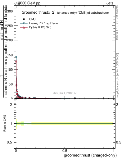 Plot of j.thrust.gc in 13000 GeV pp collisions