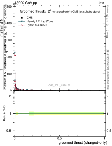 Plot of j.thrust.gc in 13000 GeV pp collisions