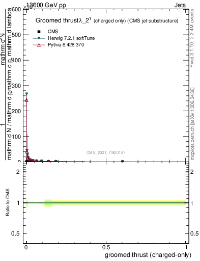 Plot of j.thrust.gc in 13000 GeV pp collisions