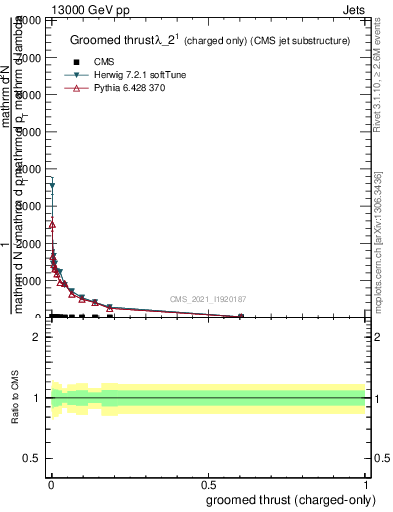 Plot of j.thrust.gc in 13000 GeV pp collisions