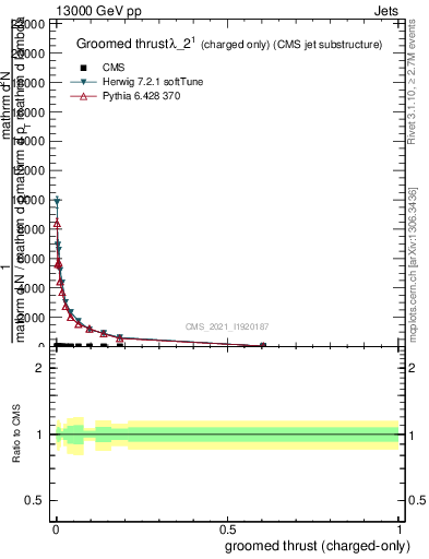 Plot of j.thrust.gc in 13000 GeV pp collisions