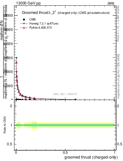 Plot of j.thrust.gc in 13000 GeV pp collisions